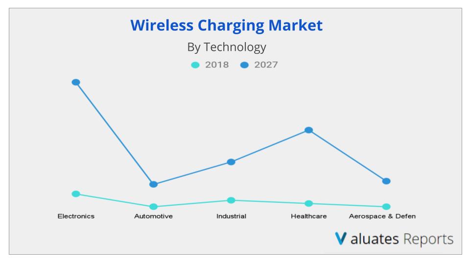 Wireless Charging Market Growth